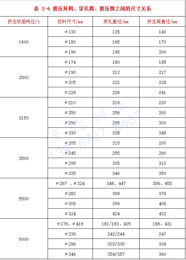 表 2-6 擠壓坯料、穿孔筒、擠壓筒之間的尺寸關(guān)系.jpg