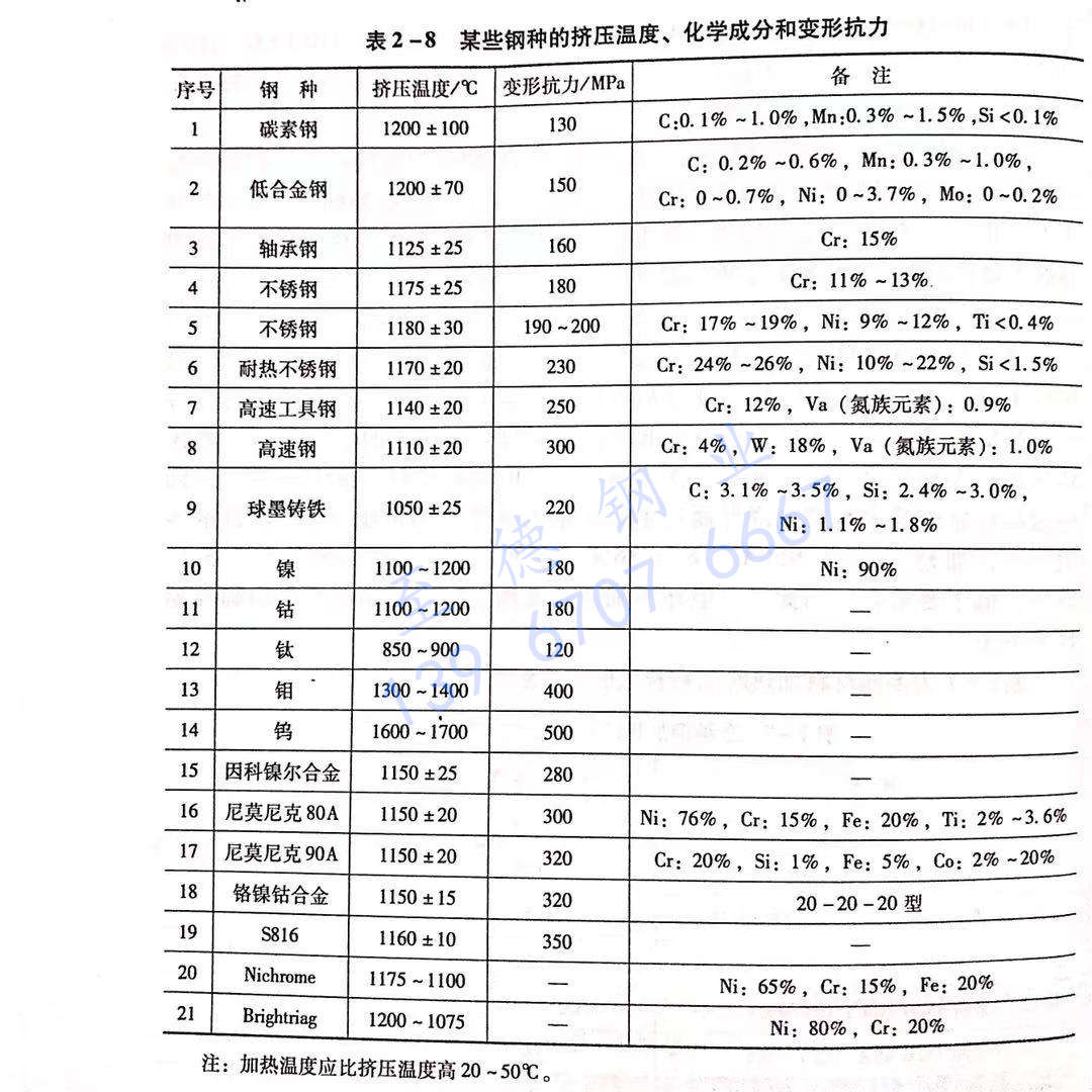 表 2-8 某些鋼種的擠壓溫度、化學(xué)成分和變形抗力.jpg