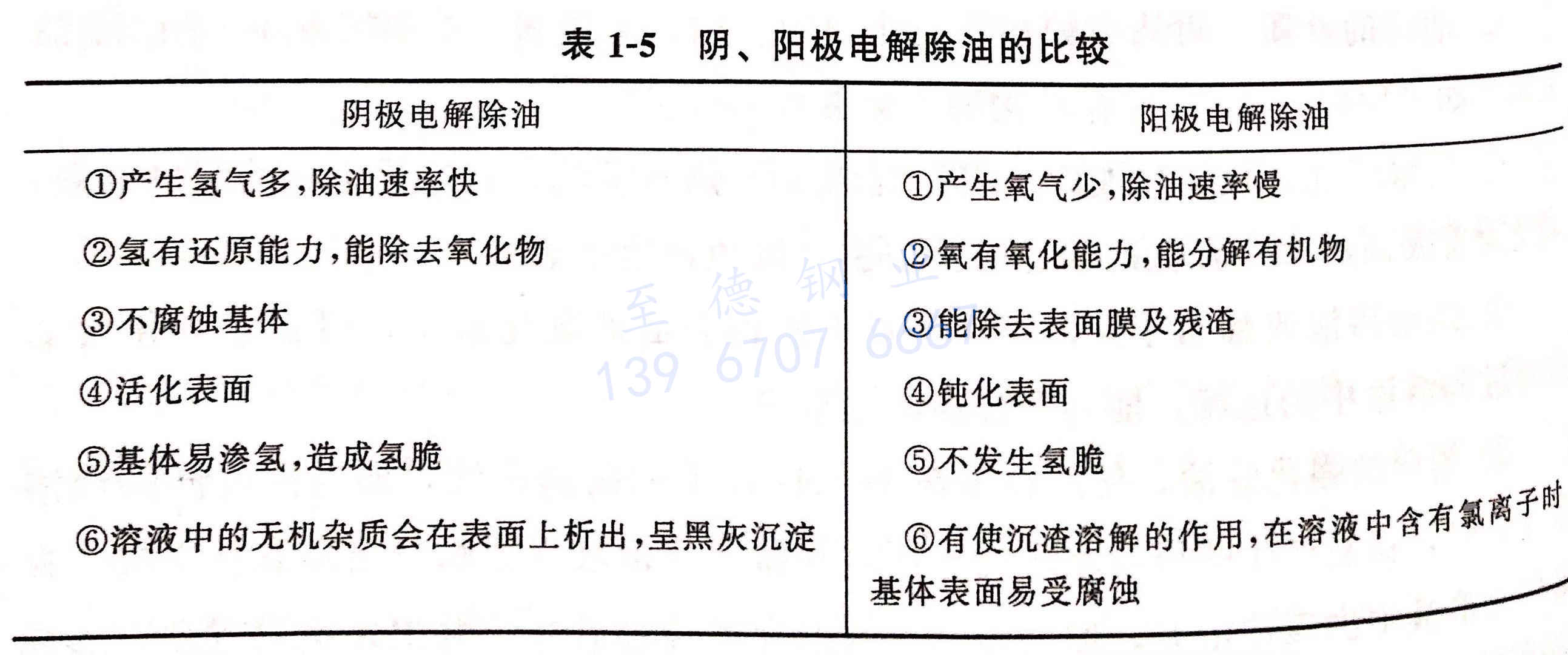 表 1-5 陰、陽極電解除油的比較.jpg